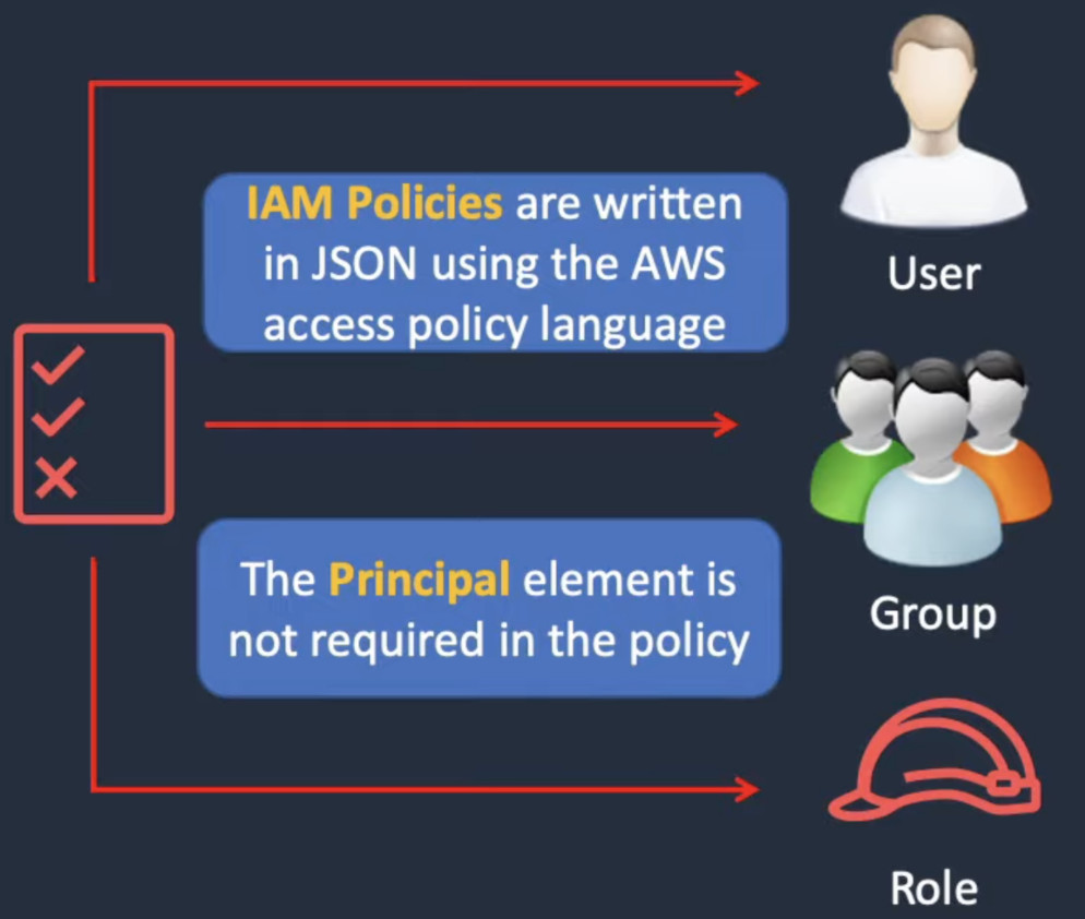 Amazon S3 Access Control IAM Policies, Bucket Policies and ACLs