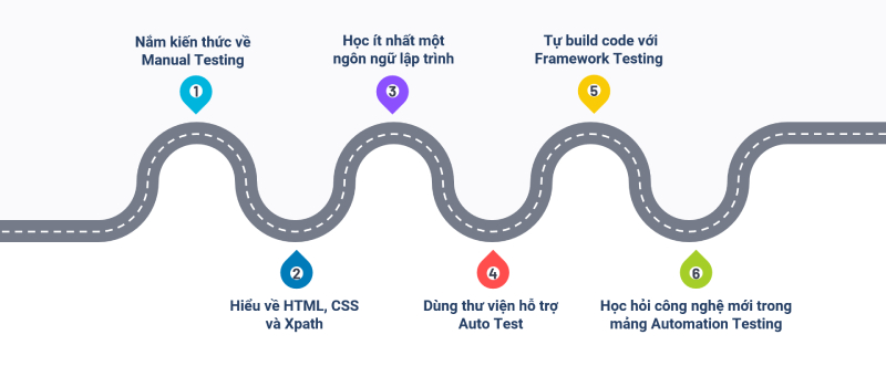 Việc cần làm để trở thành Automation Test