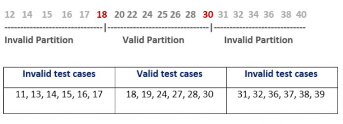 Ví dụ minh họa Boundary Value