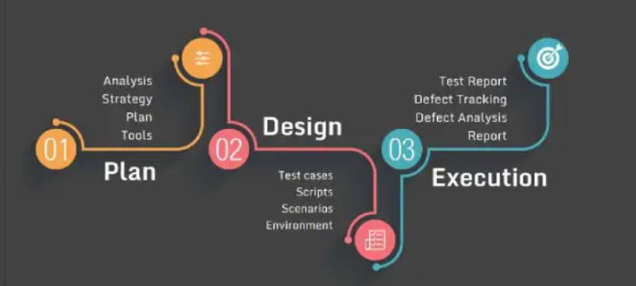 Tìm hiểu về test design là gì?