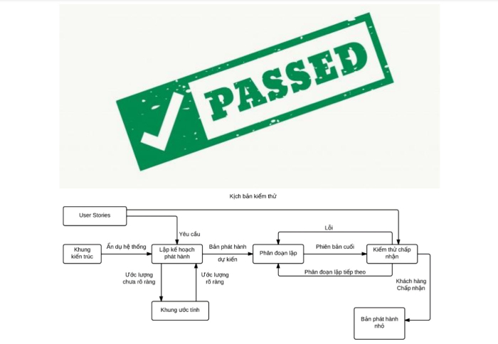 Ví dụ minh họa về kịch bản kiểm thử chấp nhận