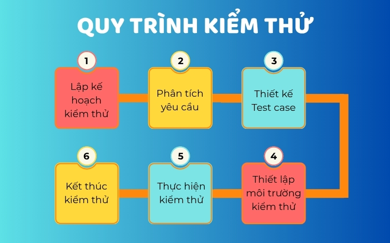 Quy trình thực hiện kiểm thử