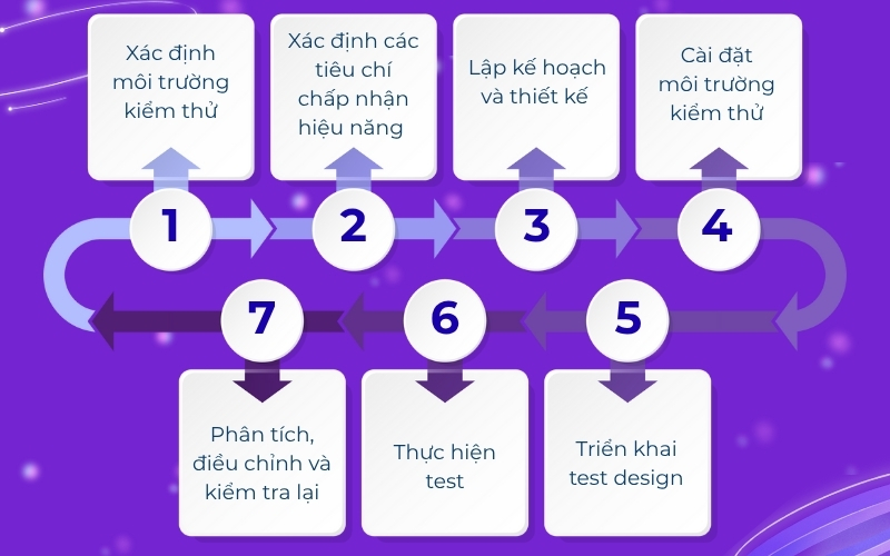 Quy trình test hiệu năng