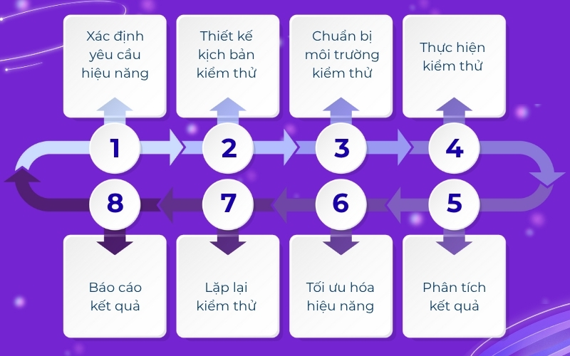 Hướng dẫn cách kiểm thử hiệu năng cơ bản