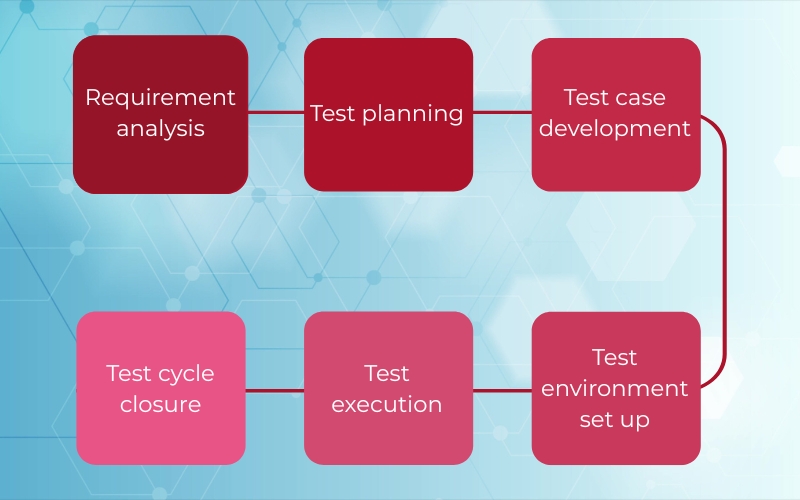 Các giai đoạn trong vòng đời kiểm thử phần mềm