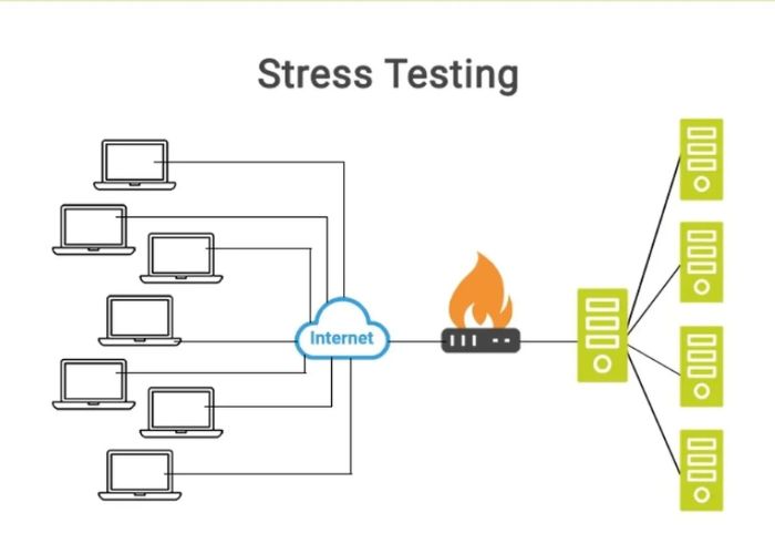 Stress Testing là gì?