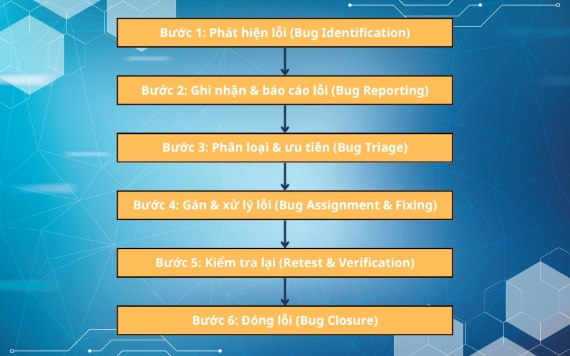 Quy trình vòng đời của Bug trong kiểm thử phần mềm