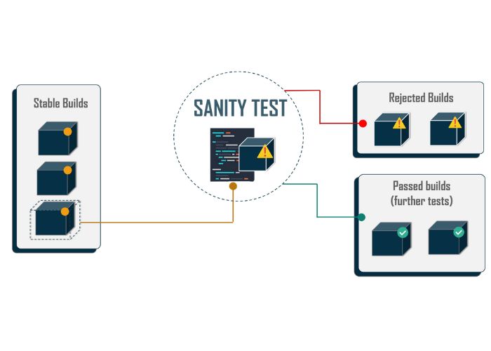 Sanity testing là gì?