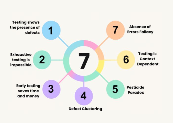 Tại sao 7 nguyên tắc kiểm thử là kim chỉ nam cho mọi tester?