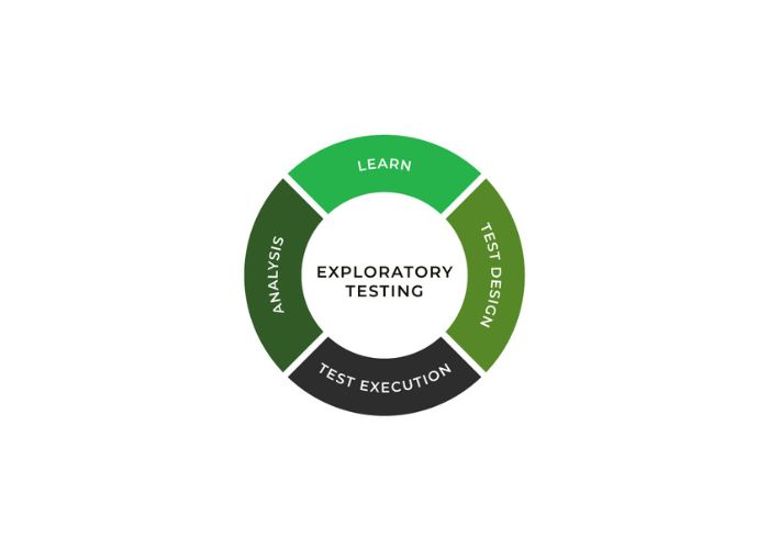 Quy trình Kiểm thử Thăm dò