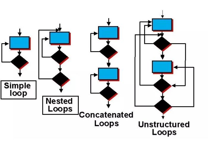 Loop Testing là gì?