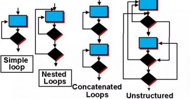 Loop Testing là gì? Phân loại và cách ngăn chặn