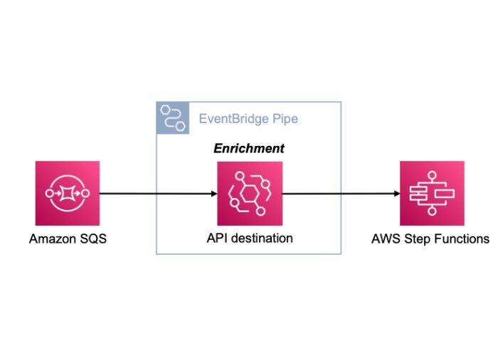 5 lý do hàng đầu bạn nên sử dụng Amazon EventBridge