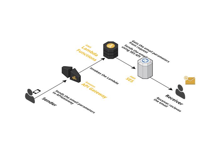 Hướng dẫn 5 bước cấu hình AWS SES cơ bản cho người mới