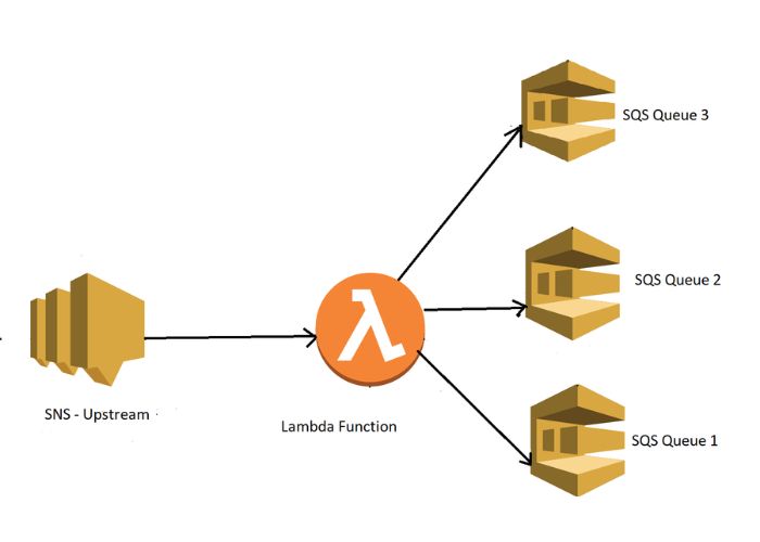 Các đặc điểm chính làm nên sức mạnh của SQS