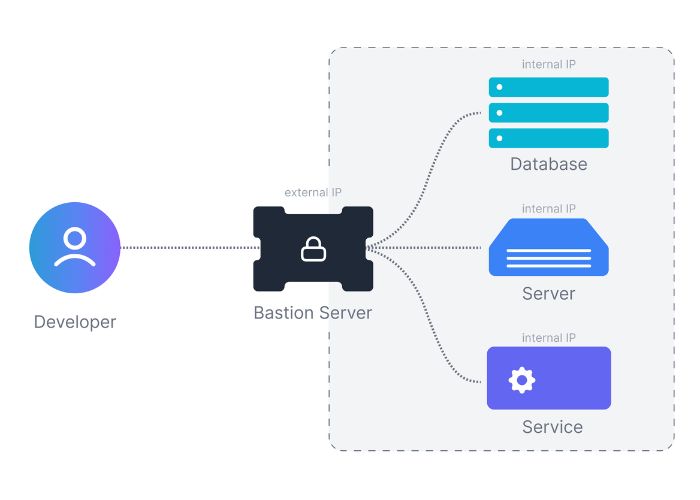 Bastion Host là gì?