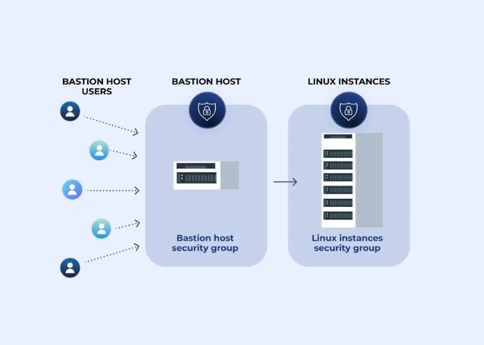 7 bí quyết cấu hình Bastion Host bảo mật tối đa trên AWS