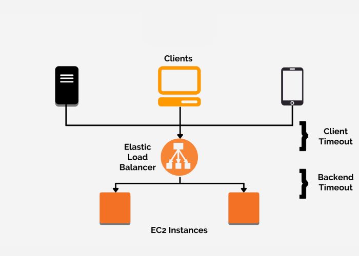 Cách thức vận hành của Elastic Load Balancing trong thực tế