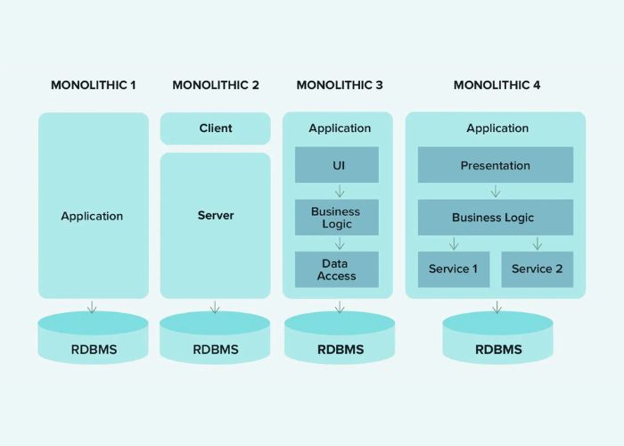 Kiến trúc Monolithic (Kiến trúc nguyên khối) là gì?