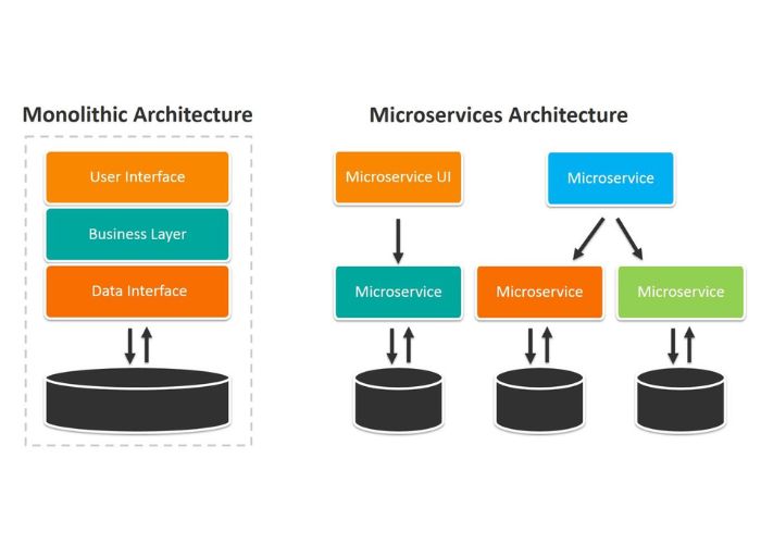 so sánh chi tiết Monolithic và Microservices