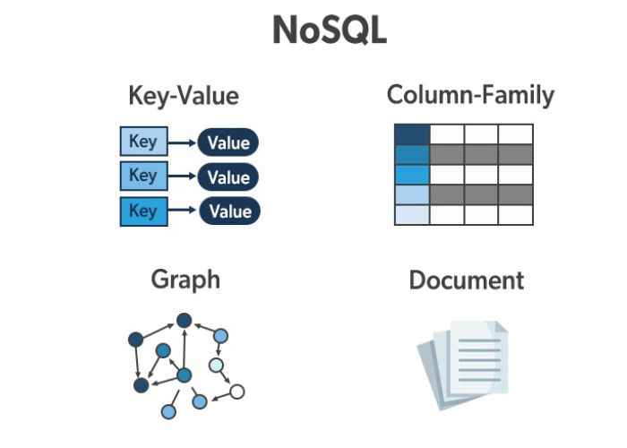 4 loại cơ sở dữ liệu NoSQL phổ biến nhất hiện nay