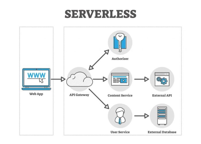 Serverless là gì?