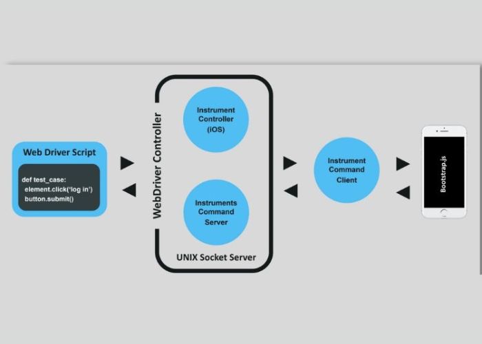 Kiến trúc hoạt động của Appium