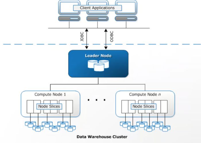 AWS Redshift là gì?